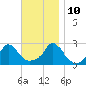 Westport Point tide chart for Sunday, November 10, 2024