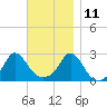 Westport Point tide chart for Monday, November 11, 2024