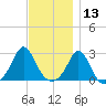 Westport Point tide chart for Wednesday, November 13, 2024