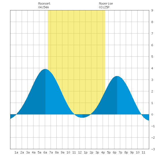 Westport Point tide chart for Thursday, November 14, 2024