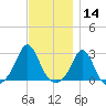 Westport Point tide chart for Thursday, November 14, 2024