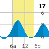Westport Point tide chart for Sunday, November 17, 2024