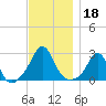 Westport Point tide chart for Monday, November 18, 2024