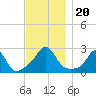 Westport Point tide chart for Wednesday, November 20, 2024