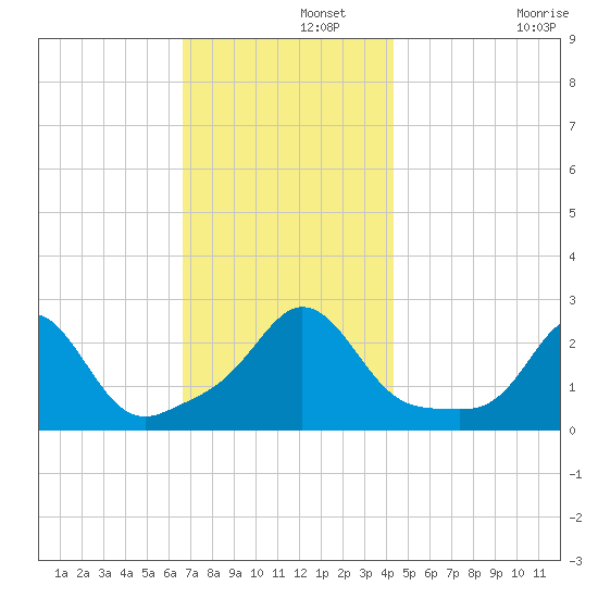 Westport Point tide chart for Thursday, November 21, 2024
