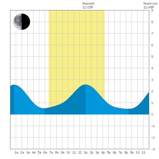 Westport Point tide chart for Friday, November 22, 2024