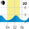 Westport Point tide chart for Friday, November 22, 2024