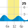 Westport Point tide chart for Monday, November 25, 2024
