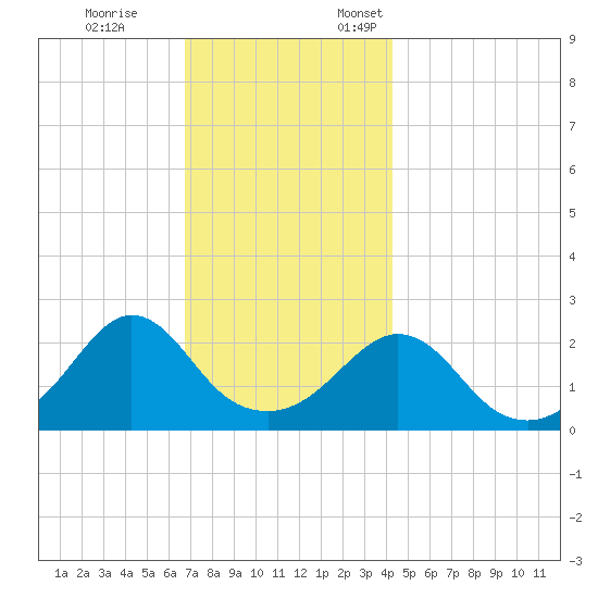 Westport Point tide chart for Tuesday, November 26, 2024