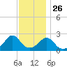Westport Point tide chart for Tuesday, November 26, 2024