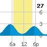 Westport Point tide chart for Wednesday, November 27, 2024