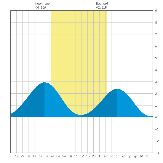 Westport Point tide chart for Thursday, November 28, 2024