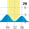 Westport Point tide chart for Thursday, November 28, 2024