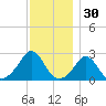 Westport Point tide chart for Saturday, November 30, 2024