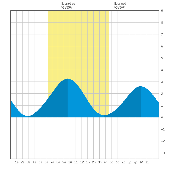 Westport Point tide chart for Sunday, November 3, 2024