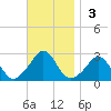 Westport Point tide chart for Sunday, November 3, 2024