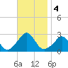 Westport Point tide chart for Monday, November 4, 2024