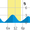 Westport Point tide chart for Tuesday, November 5, 2024