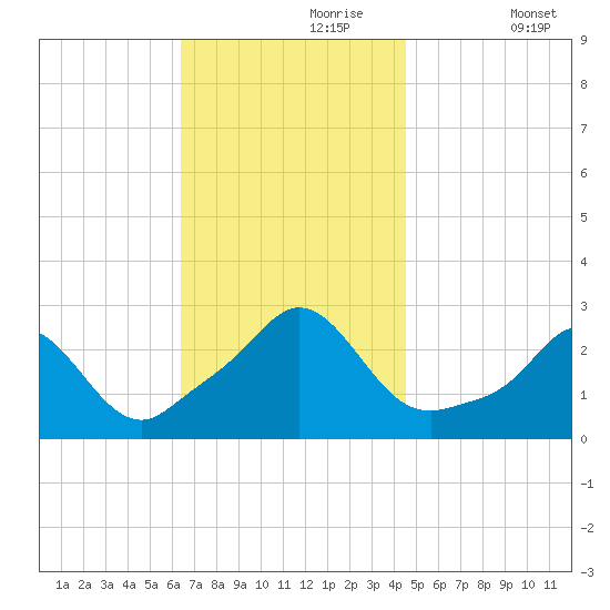 Westport Point tide chart for Thursday, November 7, 2024