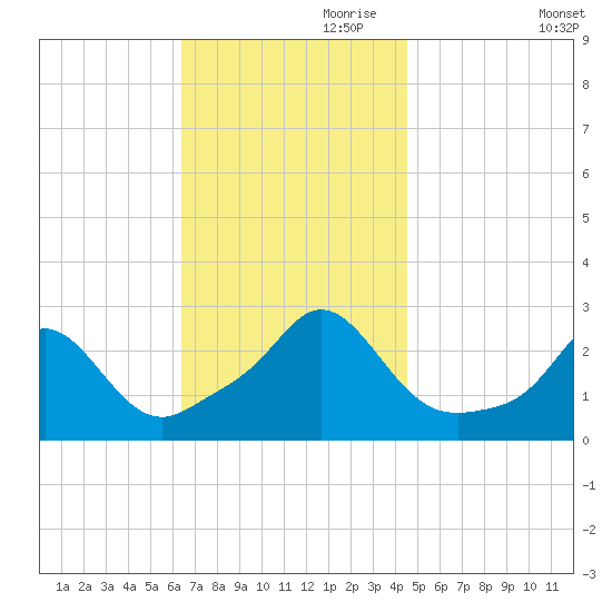 Westport Point tide chart for Friday, November 8, 2024