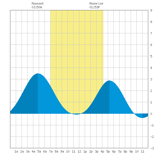 Westport Point tide chart for Thursday, December 12, 2024