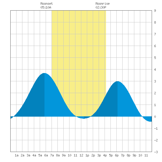Westport Point tide chart for Friday, December 13, 2024
