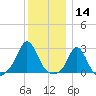 Westport Point tide chart for Saturday, December 14, 2024