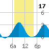 Westport Point tide chart for Tuesday, December 17, 2024