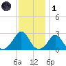 Westport Point tide chart for Sunday, December 1, 2024