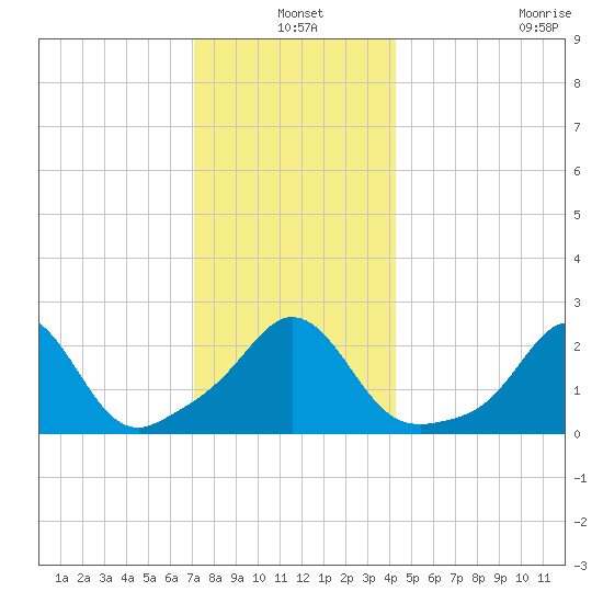 Westport Point tide chart for Friday, December 20, 2024