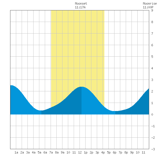 Westport Point tide chart for Saturday, December 21, 2024