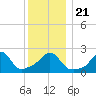 Westport Point tide chart for Saturday, December 21, 2024