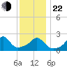 Westport Point tide chart for Sunday, December 22, 2024