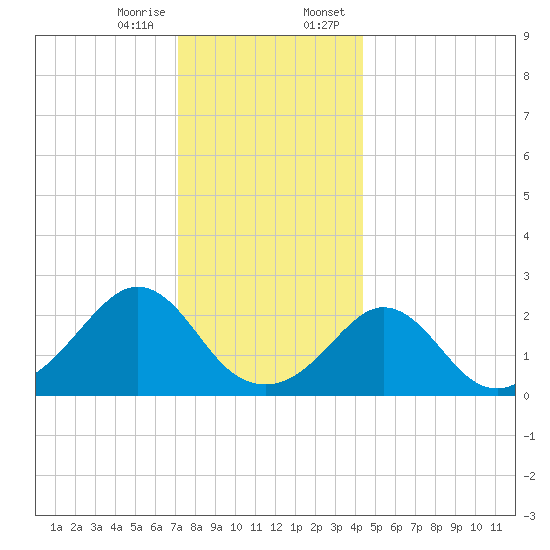 Westport Point tide chart for Friday, December 27, 2024