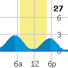Westport Point tide chart for Friday, December 27, 2024