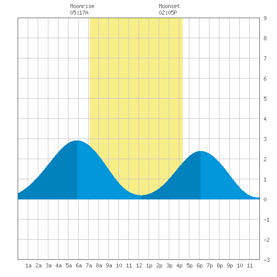 Westport Point tide chart for Saturday, December 28, 2024