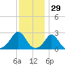 Westport Point tide chart for Sunday, December 29, 2024