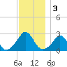 Westport Point tide chart for Tuesday, December 3, 2024