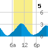 Westport Point tide chart for Thursday, December 5, 2024