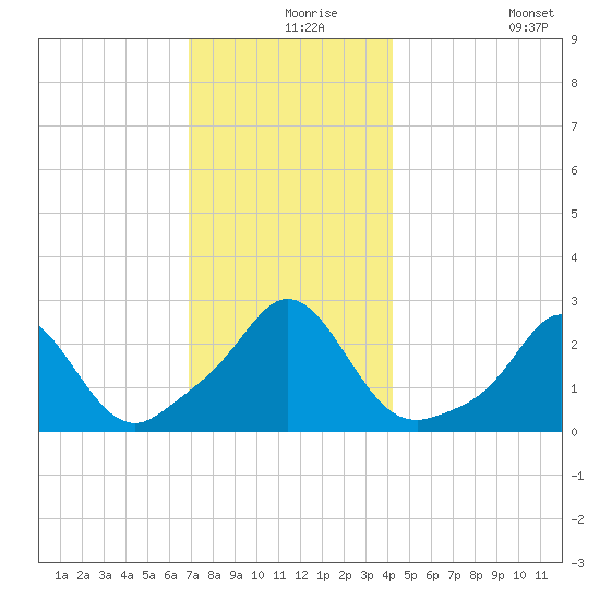 Westport Point tide chart for Friday, December 6, 2024
