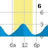 Westport Point tide chart for Friday, December 6, 2024