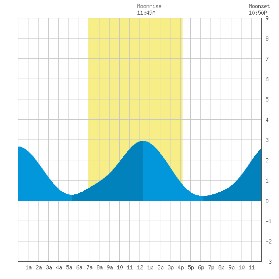 Westport Point tide chart for Saturday, December 7, 2024
