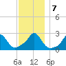 Westport Point tide chart for Saturday, December 7, 2024