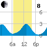 Westport Point tide chart for Sunday, December 8, 2024