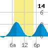 Westport Point tide chart for Tuesday, January 14, 2025