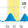 Westport Point tide chart for Wednesday, January 15, 2025