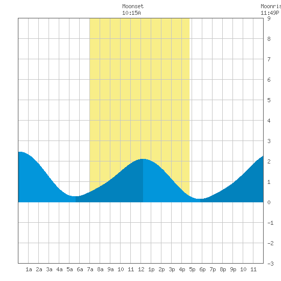 Westport Point tide chart for Monday, January 20, 2025