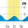 Westport Point tide chart for Monday, January 20, 2025