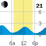 Westport Point tide chart for Tuesday, January 21, 2025