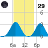 Westport Point tide chart for Wednesday, January 29, 2025
